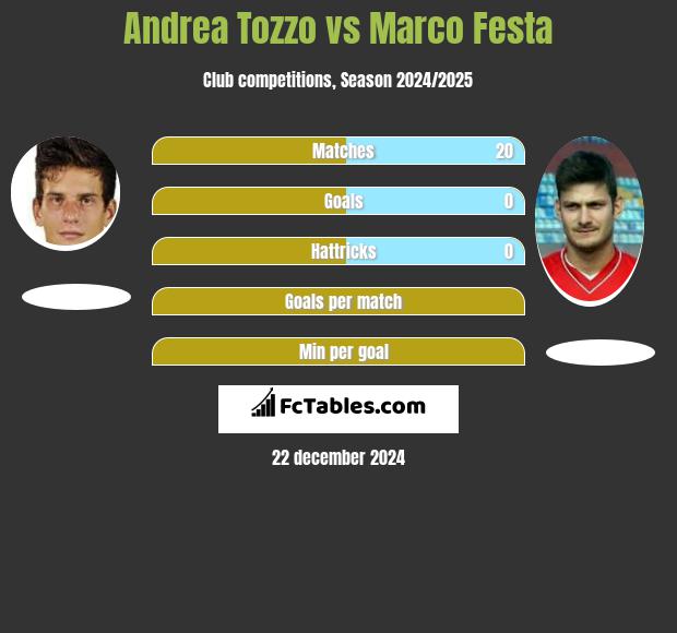 Andrea Tozzo vs Marco Festa h2h player stats