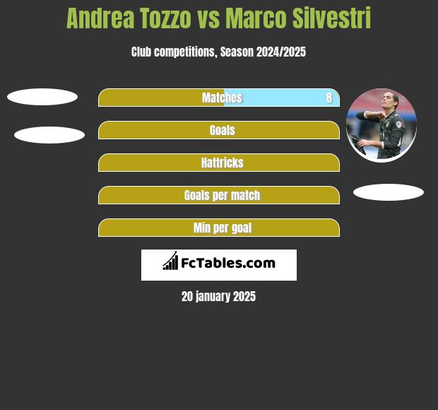 Andrea Tozzo vs Marco Silvestri h2h player stats