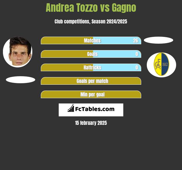 Andrea Tozzo vs Gagno h2h player stats