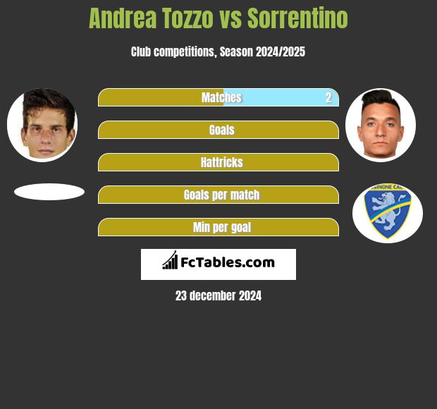 Andrea Tozzo vs Sorrentino h2h player stats