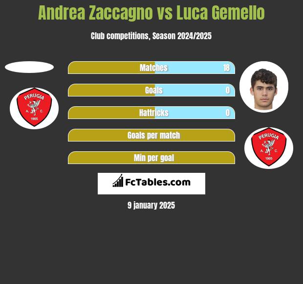 Andrea Zaccagno vs Luca Gemello h2h player stats