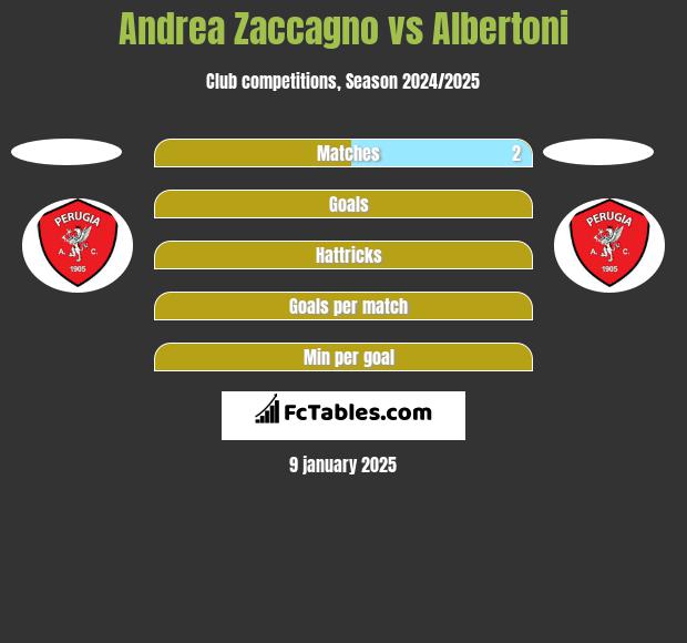 Andrea Zaccagno vs Albertoni h2h player stats