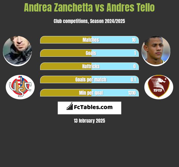 Andrea Zanchetta vs Andres Tello h2h player stats