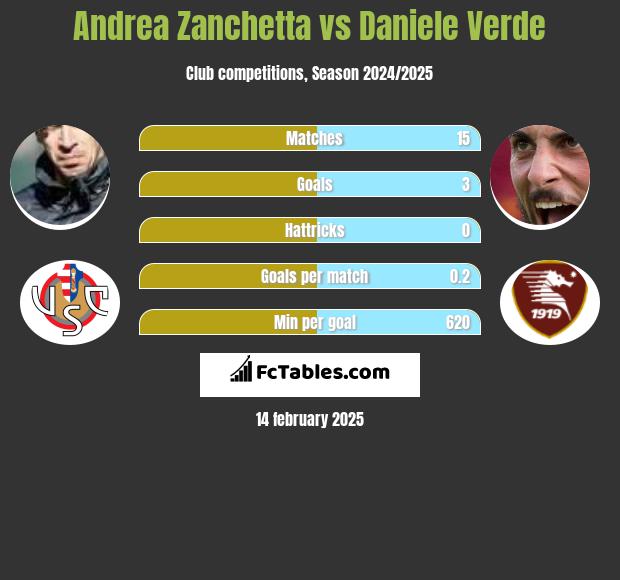 Andrea Zanchetta vs Daniele Verde h2h player stats