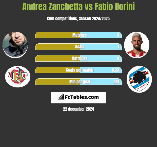 Andrea Zanchetta vs Fabio Borini h2h player stats