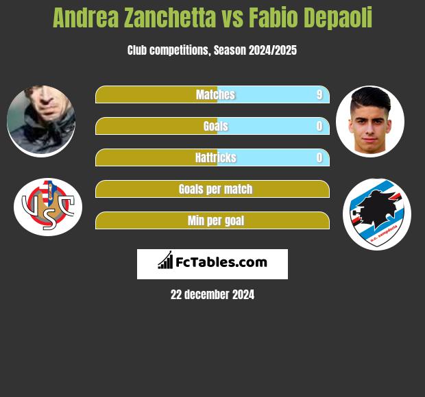 Andrea Zanchetta vs Fabio Depaoli h2h player stats