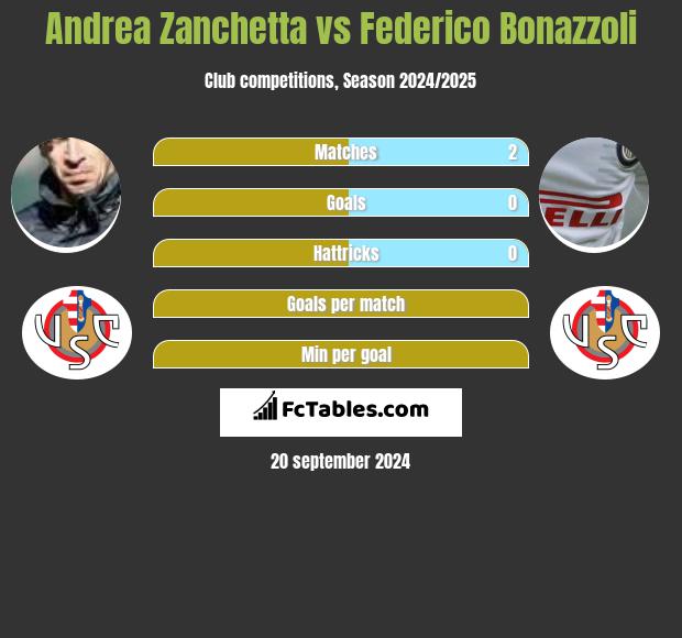 Andrea Zanchetta vs Federico Bonazzoli h2h player stats