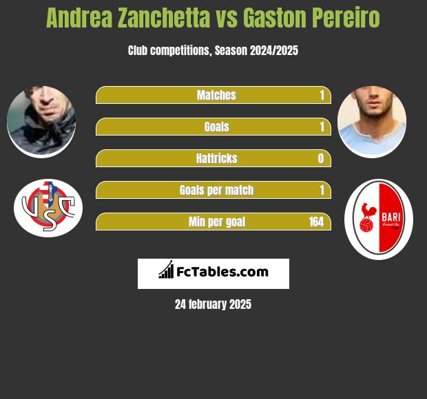 Andrea Zanchetta vs Gaston Pereiro h2h player stats