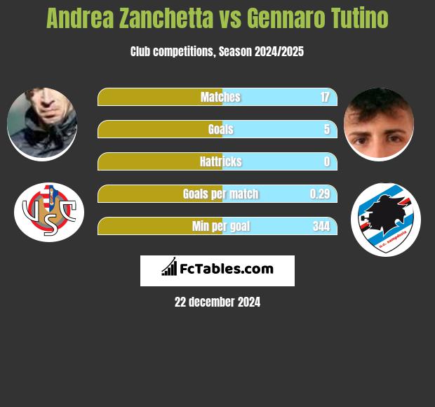 Andrea Zanchetta vs Gennaro Tutino h2h player stats