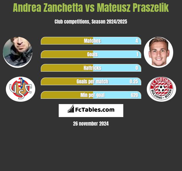 Andrea Zanchetta vs Mateusz Praszelik h2h player stats