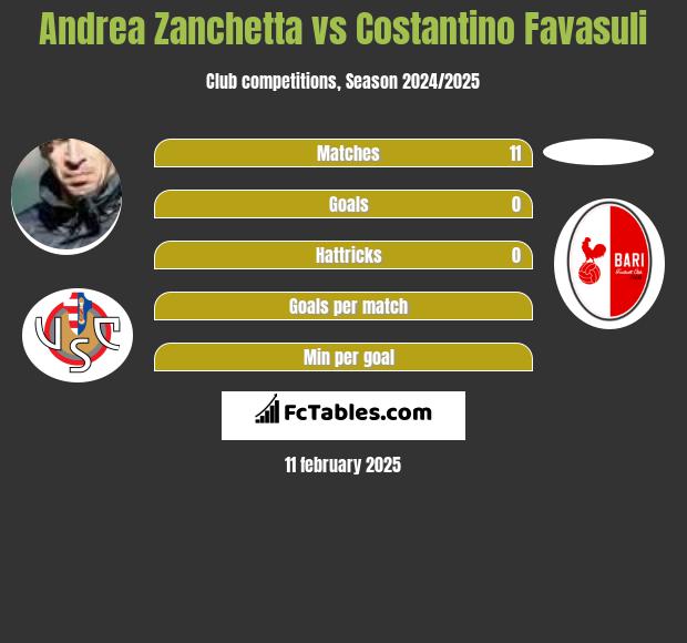 Andrea Zanchetta vs Costantino Favasuli h2h player stats