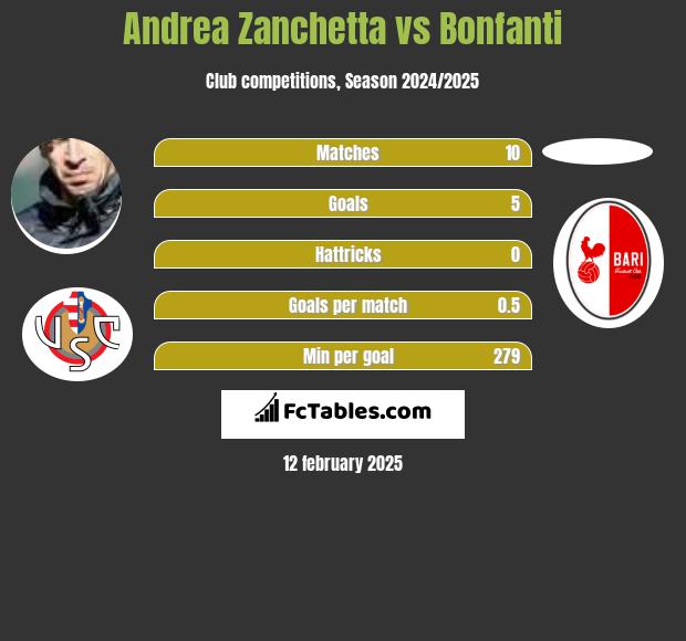 Andrea Zanchetta vs Bonfanti h2h player stats