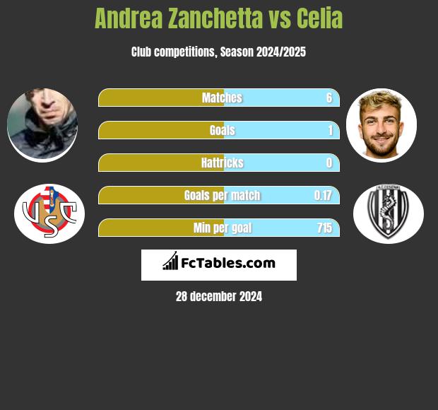 Andrea Zanchetta vs Celia h2h player stats