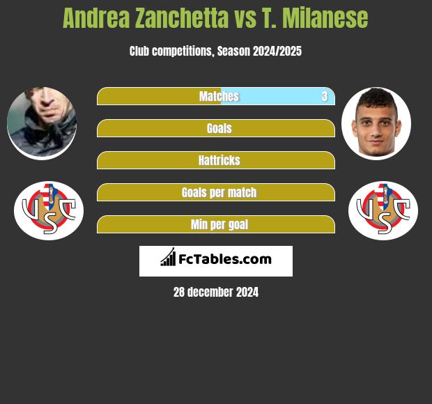 Andrea Zanchetta vs T. Milanese h2h player stats