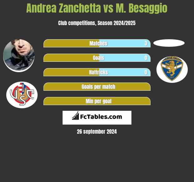 Andrea Zanchetta vs M. Besaggio h2h player stats