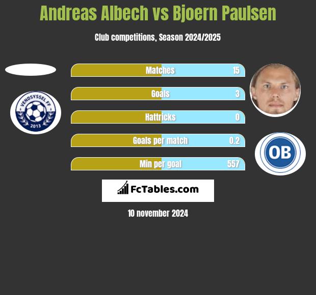 Andreas Albech vs Bjoern Paulsen h2h player stats