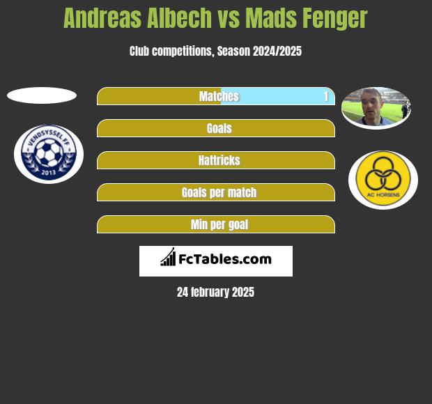 Andreas Albech vs Mads Fenger h2h player stats