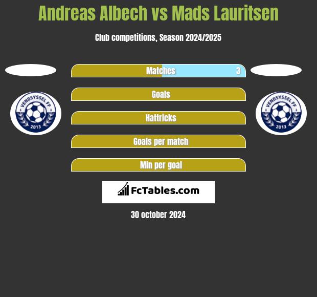 Andreas Albech vs Mads Lauritsen h2h player stats