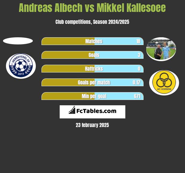 Andreas Albech vs Mikkel Kallesoee h2h player stats