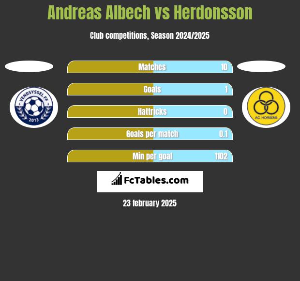 Andreas Albech vs Herdonsson h2h player stats