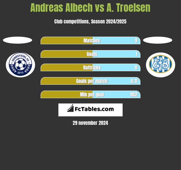 Andreas Albech vs A. Troelsen h2h player stats