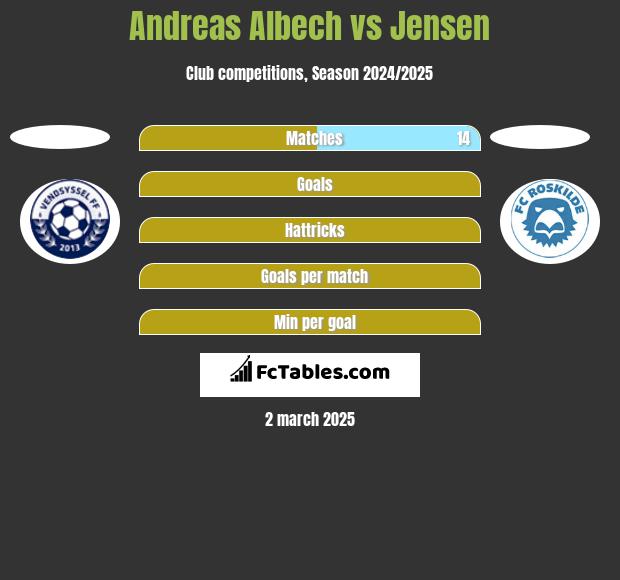 Andreas Albech vs Jensen h2h player stats