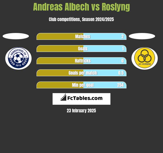 Andreas Albech vs Roslyng h2h player stats