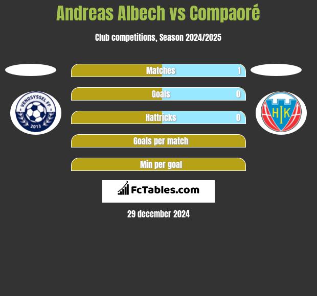 Andreas Albech vs Compaoré h2h player stats