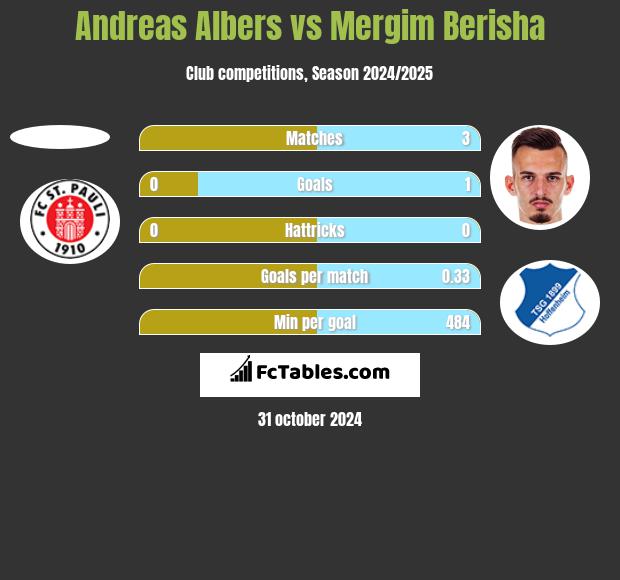 Andreas Albers vs Mergim Berisha h2h player stats