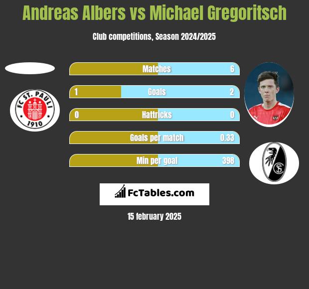 Andreas Albers vs Michael Gregoritsch h2h player stats