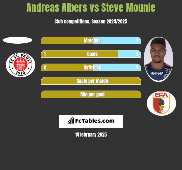 Andreas Albers vs Steve Mounie h2h player stats