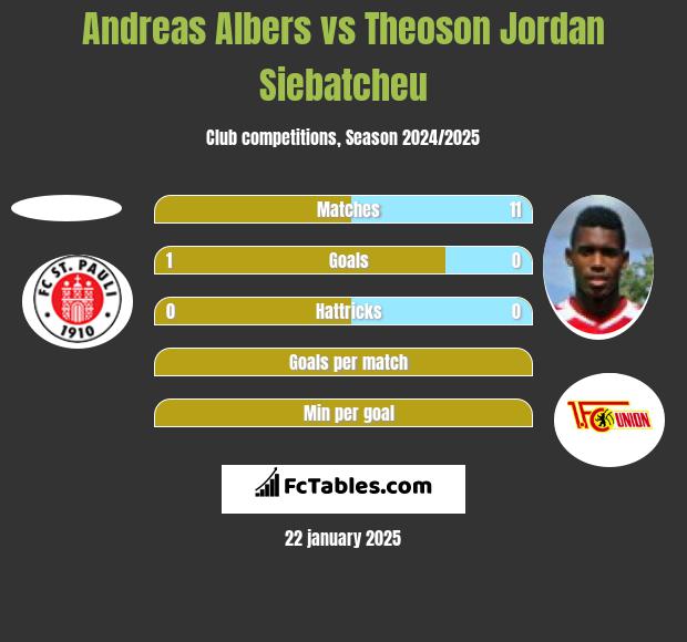 Andreas Albers vs Theoson Jordan Siebatcheu h2h player stats