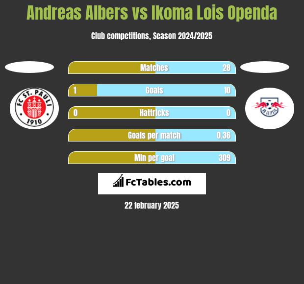 Andreas Albers vs Ikoma Lois Openda h2h player stats