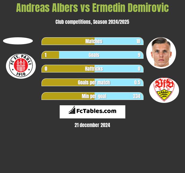 Andreas Albers vs Ermedin Demirovic h2h player stats