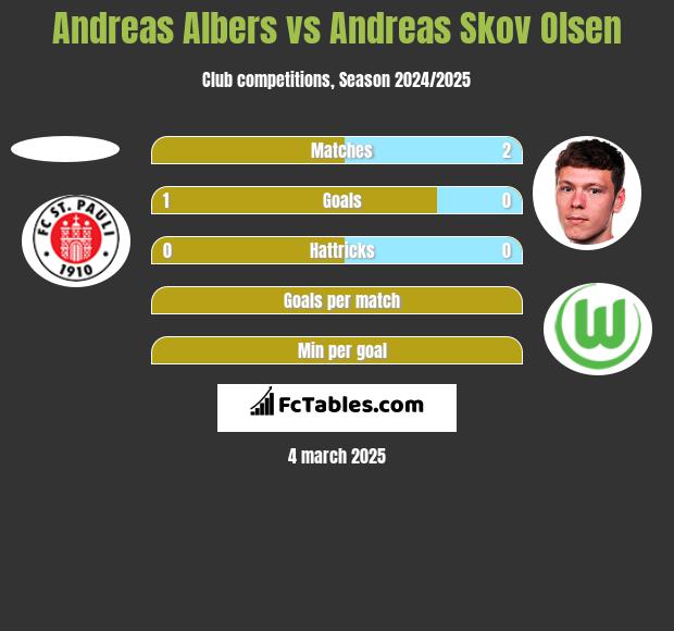 Andreas Albers vs Andreas Skov Olsen h2h player stats