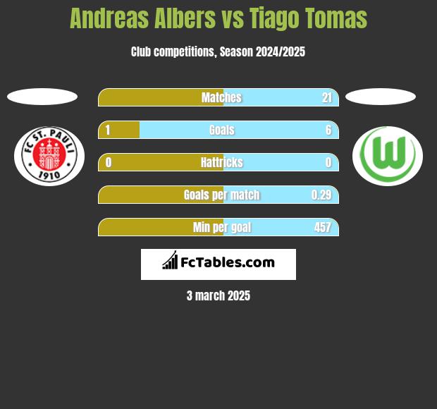 Andreas Albers vs Tiago Tomas h2h player stats