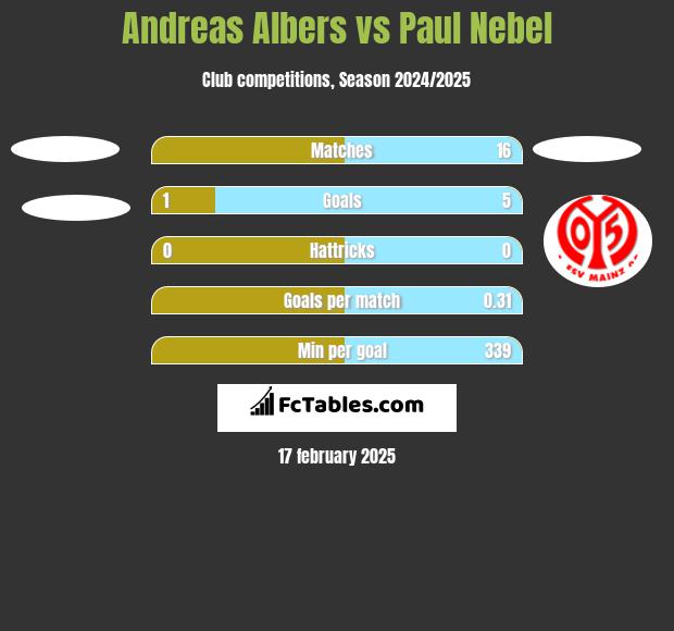 Andreas Albers vs Paul Nebel h2h player stats