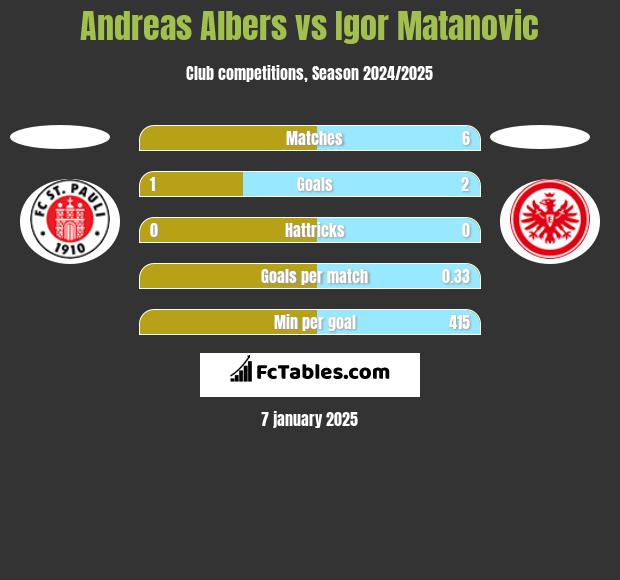 Andreas Albers vs Igor Matanovic h2h player stats