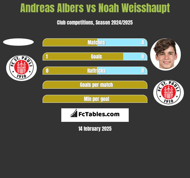 Andreas Albers vs Noah Weisshaupt h2h player stats