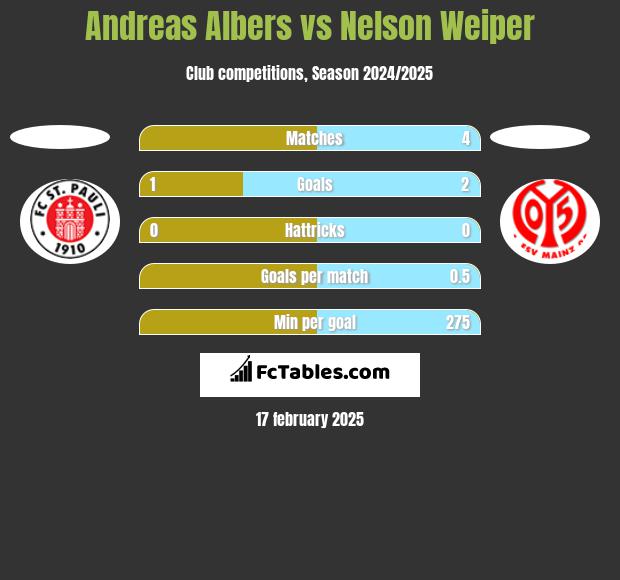 Andreas Albers vs Nelson Weiper h2h player stats