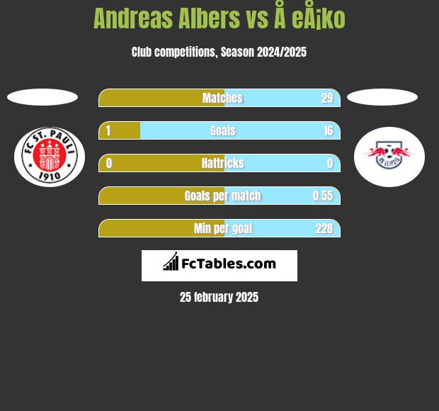 Andreas Albers vs Å eÅ¡ko h2h player stats