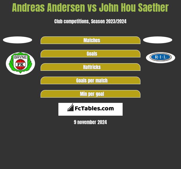 Andreas Andersen vs John Hou Saether h2h player stats