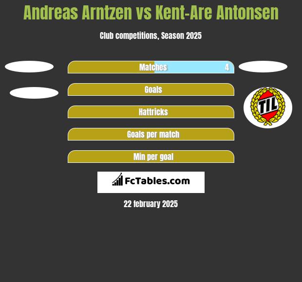 Andreas Arntzen vs Kent-Are Antonsen h2h player stats