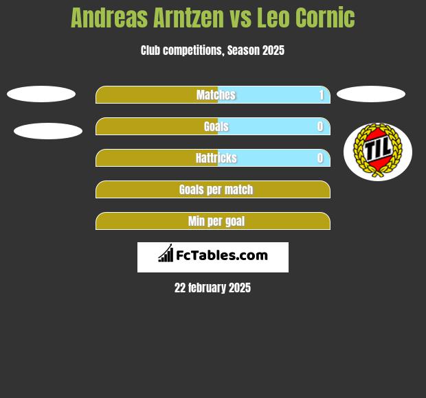 Andreas Arntzen vs Leo Cornic h2h player stats