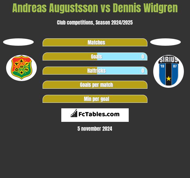 Andreas Augustsson vs Dennis Widgren h2h player stats