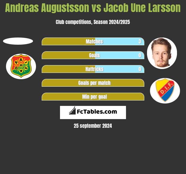 Andreas Augustsson vs Jacob Une Larsson h2h player stats