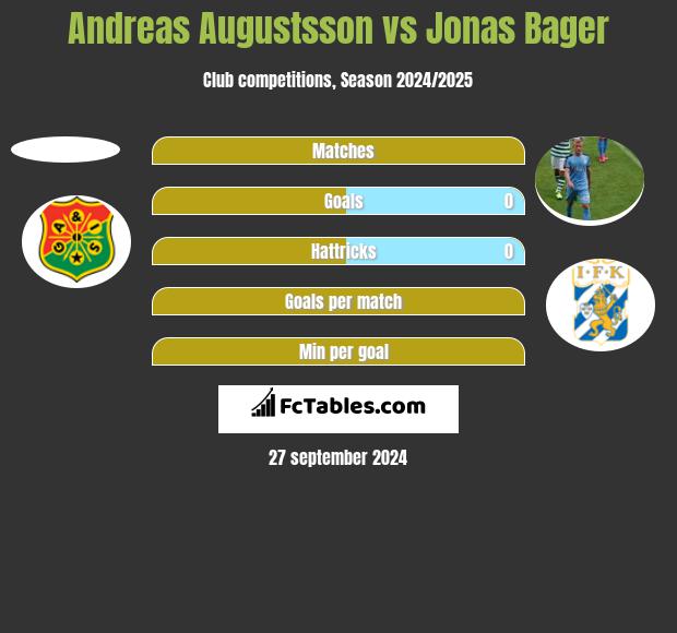 Andreas Augustsson vs Jonas Bager h2h player stats