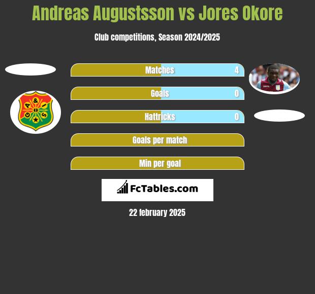 Andreas Augustsson vs Jores Okore h2h player stats