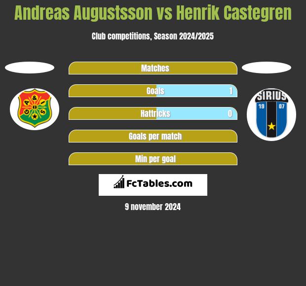 Andreas Augustsson vs Henrik Castegren h2h player stats