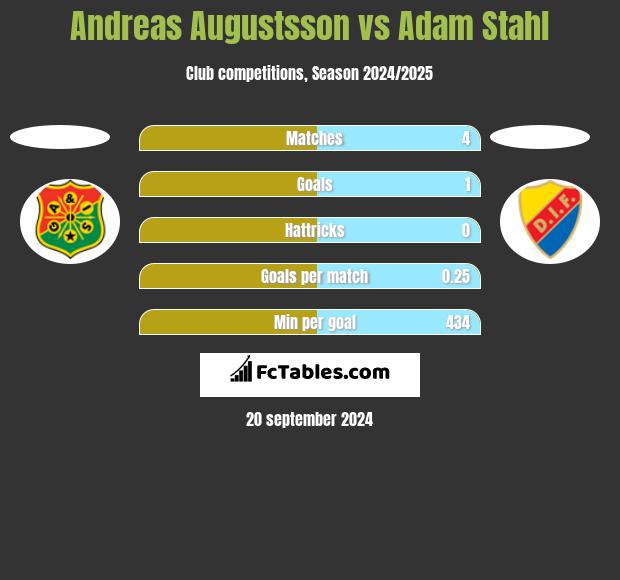 Andreas Augustsson vs Adam Stahl h2h player stats